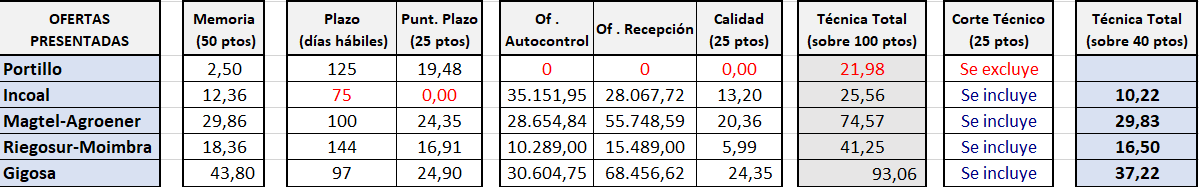 Puntuación técnica
